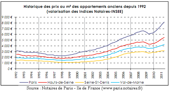 Evolution des prix à Paris depuis 1991